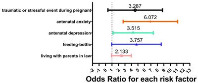 Non-biological factors associated with postpartum depression among women in Shenzhen: a case-control study